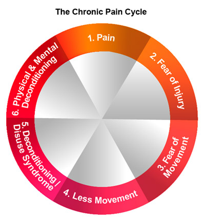 Chronic Pain Cycle